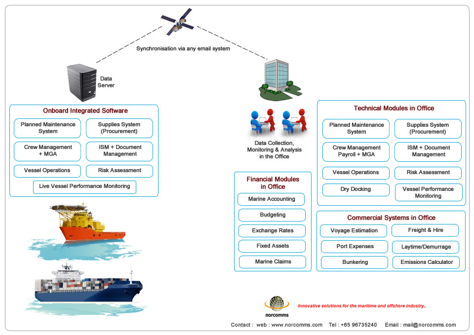 Shipmanagement Software